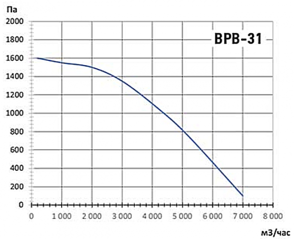Центробежный вентилятор VANVENT ВРВ-31 Т Жар л/пр