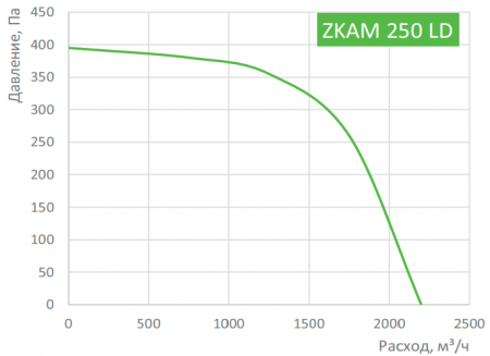 Канальный круглый вентилятор Zilon ZKAM 250