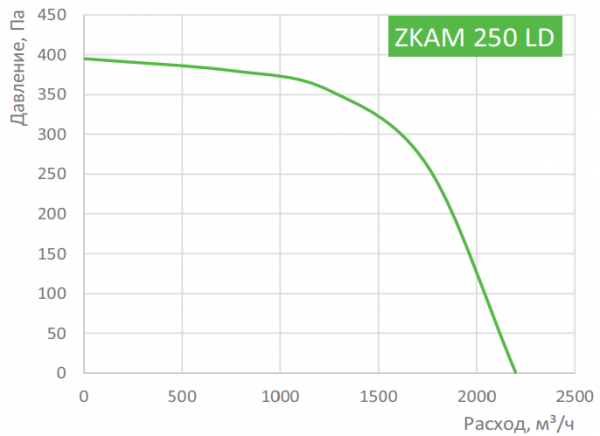 Канальный круглый вентилятор Zilon ZKAM 250