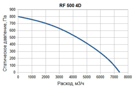 Крышный вентилятор SUPERVENT RF 500 4D