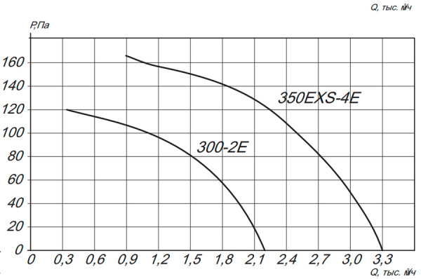 Осевой вентилятор ESQ YWF2E-300B-B0