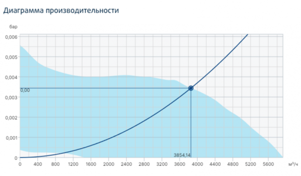 Канальный круглый вентилятор Systemair Prio 355 EC