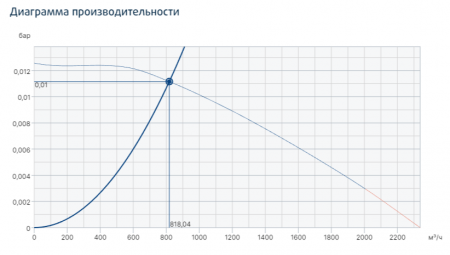 Центробежный вентилятор Systemair PRF 180D2