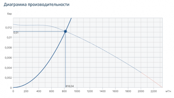 Центробежный вентилятор Systemair PRF 180D2