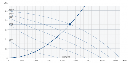 Крышный вентилятор Systemair DVSI 400DV sileo