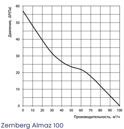 Канальный круглый вентилятор Zernberg Almaz 100