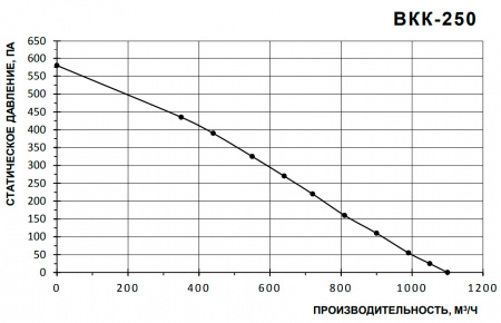 Канальный круглый вентилятор Тепломаш ВКК-250