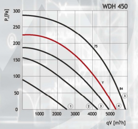 Жаростойкий кухонный вентилятор DOSPEL WDH 450
