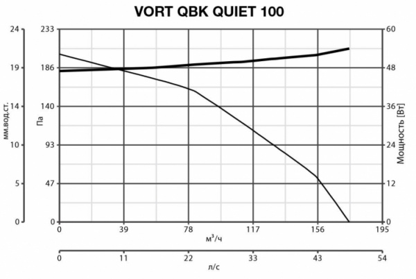 Канальный круглый вентилятор Vortice VORT TF 100