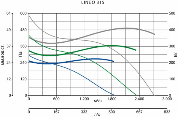 Канальный круглый вентилятор Vortice LINEO 315