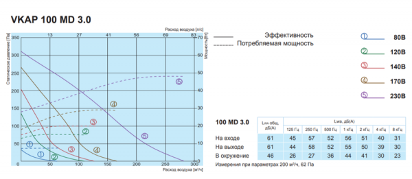 Канальный круглый вентилятор Salda VKAP 100 MD 3.0