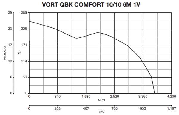 Центробежный вентилятор Vortice VORT QBK COMFORT 10/10 6M 1V