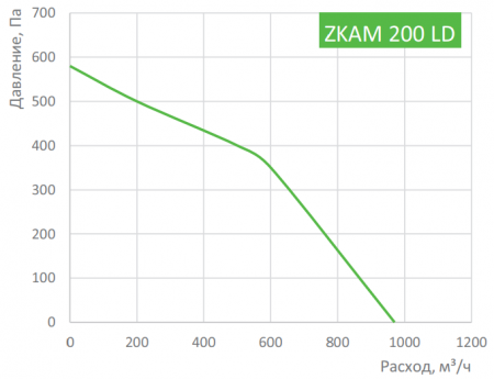 Канальный круглый вентилятор Zilon ZKAM 200