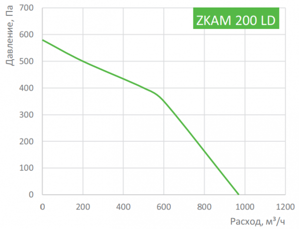 Канальный круглый вентилятор Zilon ZKAM 200