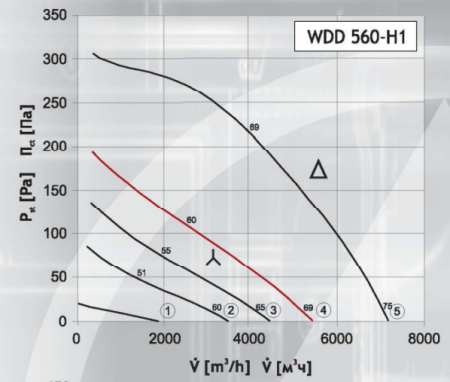 Крышный вентилятор DOSPEL WDD 560-H1
