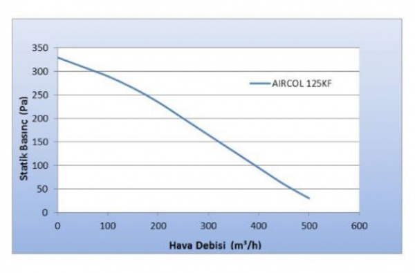 Канальный круглый вентилятор General Climate AIRCOL 125 KF