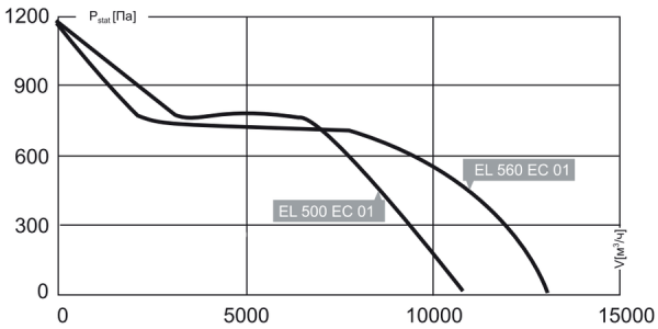 Канальный круглый вентилятор Noizzless NZL 500 EC 10