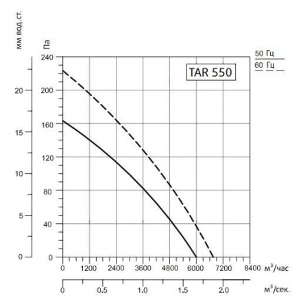 Осевой вентилятор Системэйр TART 550