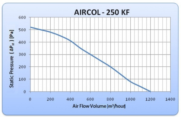 Канальный круглый вентилятор General Climate AIRCOL 250 KF