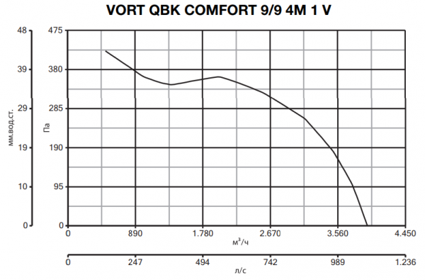 Центробежный вентилятор Vortice VORT QBK COMFORT 9/9 4M 1V