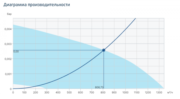 Канальный круглый вентилятор Systemair prio silent XP 200EC