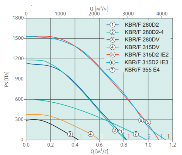 Вентилятор дымоудаления диаметром 300 мм Systemair KBR/F 355E4 smoke extr. F400