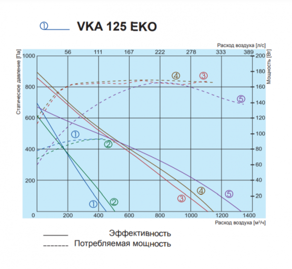 Канальный круглый вентилятор Salda VKA 125 EKO