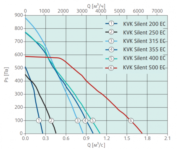 Канальный круглый вентилятор Systemair KVK Silent 200 EC