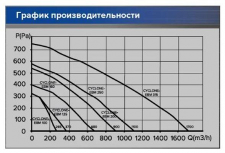 Канальный круглый вентилятор ERA СYCLONE 315