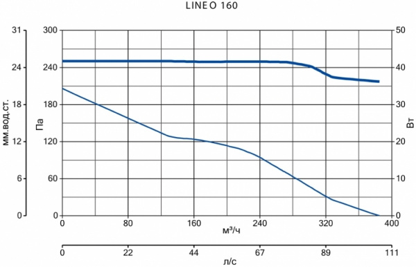 Канальный круглый вентилятор Vortice LINEO 160
