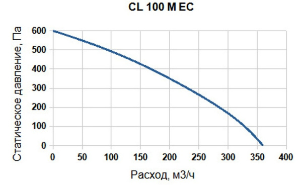 Канальный круглый вентилятор SUPERVENT CL 100 M EC