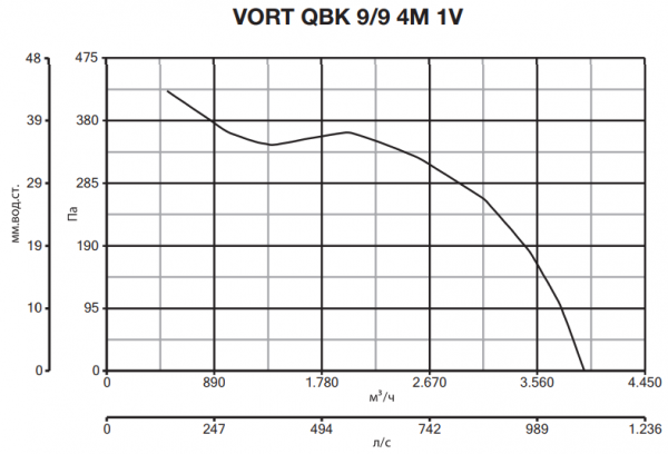 Центробежный вентилятор Vortice VORT QBK 9/9 4M 1V