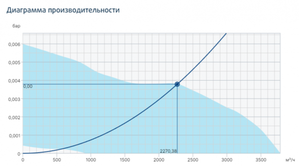 Канальный круглый вентилятор Systemair Prio 315 EC