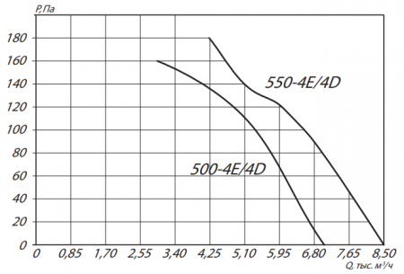 Осевой вентилятор ESQ YWF4D-550S-G