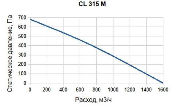 Канальный круглый вентилятор SUPERVENT CL 315 M