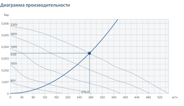Канальный круглый вентилятор Systemair KVK Silent 160