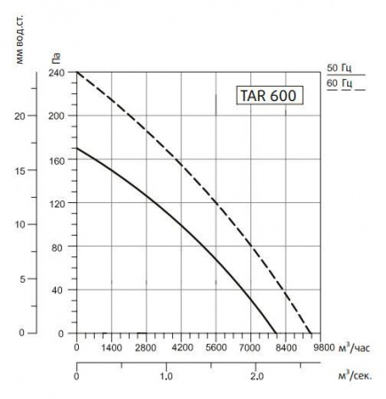 Осевой вентилятор Системэйр TART 600
