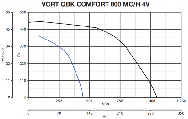 Центробежный вентилятор Vortice VORT QBK COMFORT 800 MC/H 4V