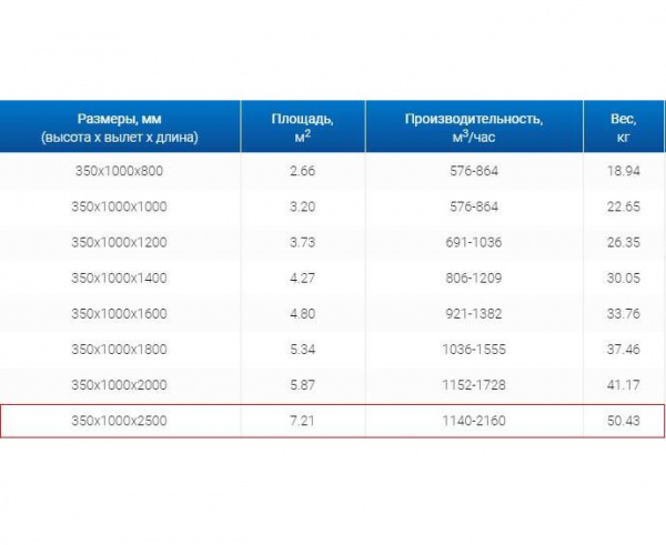 Зонт пристенный вытяжной ЗВП 350x1000x2500 1 тип из нержавеющей стали 0,7 мм