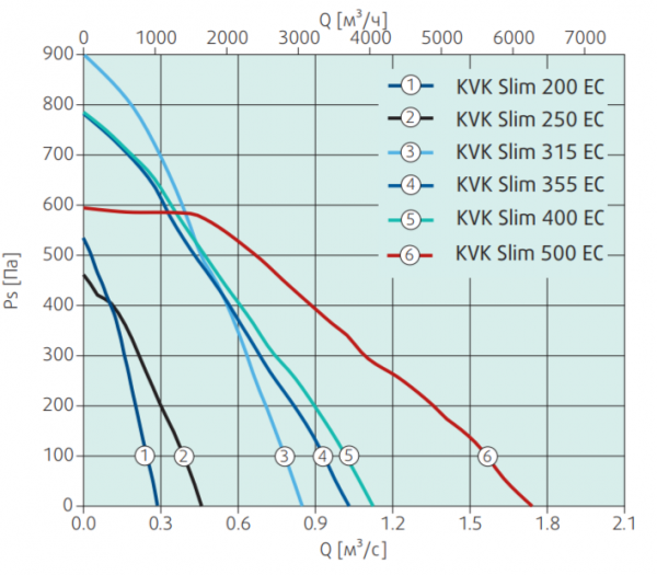 Канальный круглый вентилятор Systemair KVK Slim 315 EC