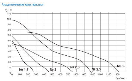 Осевой вентилятор Тепломаш ВО-1,7