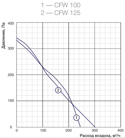 Shuft CFW 125