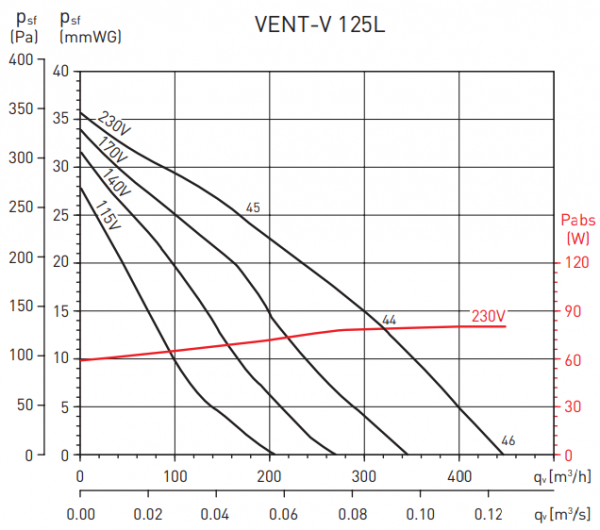 Канальный круглый вентилятор Soler & Palau Vent/V-125L (230V 50/60HZ) VE