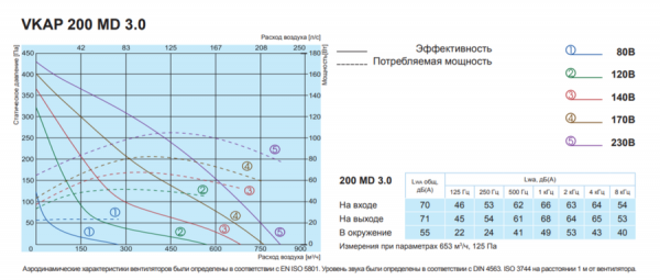 Канальный круглый вентилятор Salda VKAP 200 MD 3.0