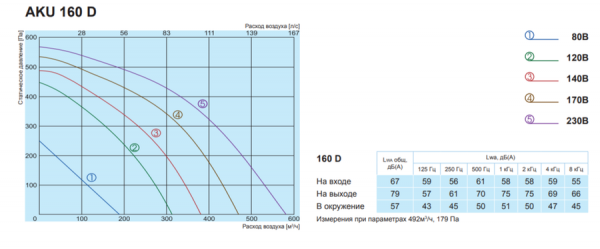 Канальный круглый вентилятор Salda AKU 160 D