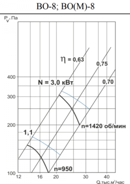 Осевой вентилятор Тепломаш ВО-8-4-1500 (М)