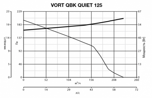 Канальный круглый вентилятор Vortice VORT TF 125