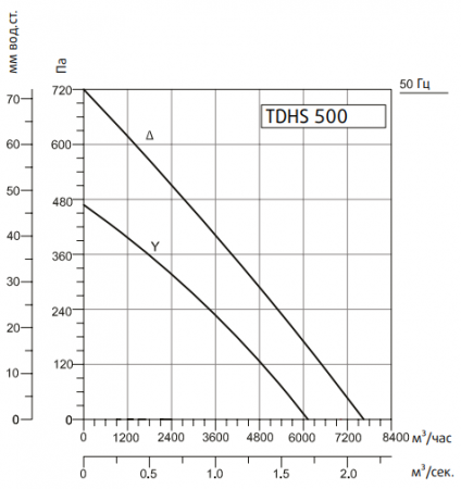 Крышный вентилятор Системэйр TDHS 500