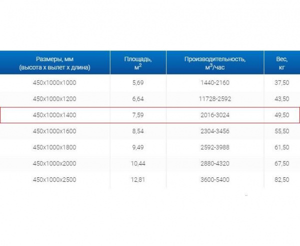 Зонт вытяжной ЗВО 450x1000x1400 островной тип 3 из нержавеющей стали 1 мм