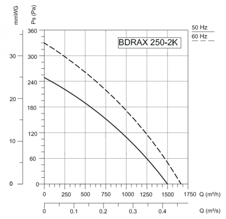 Осевой вентилятор VANVENT BDRAX 250-2K